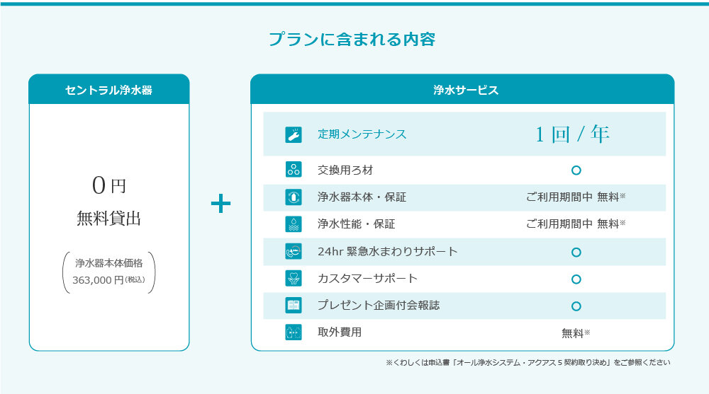 スタンダードプランに含まれる内容