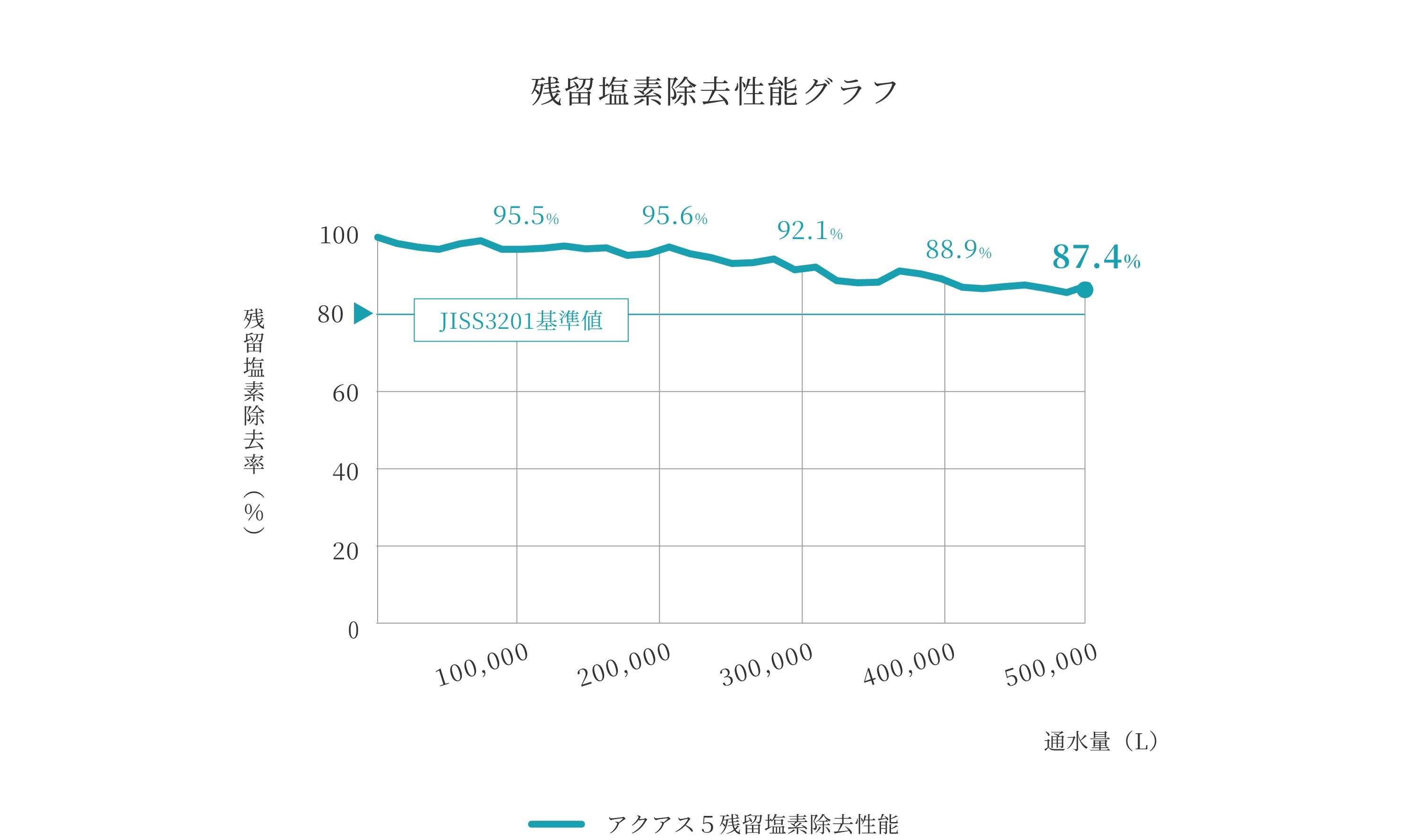 セントラル浄水器アクアス５／残留塩素除去グラフ