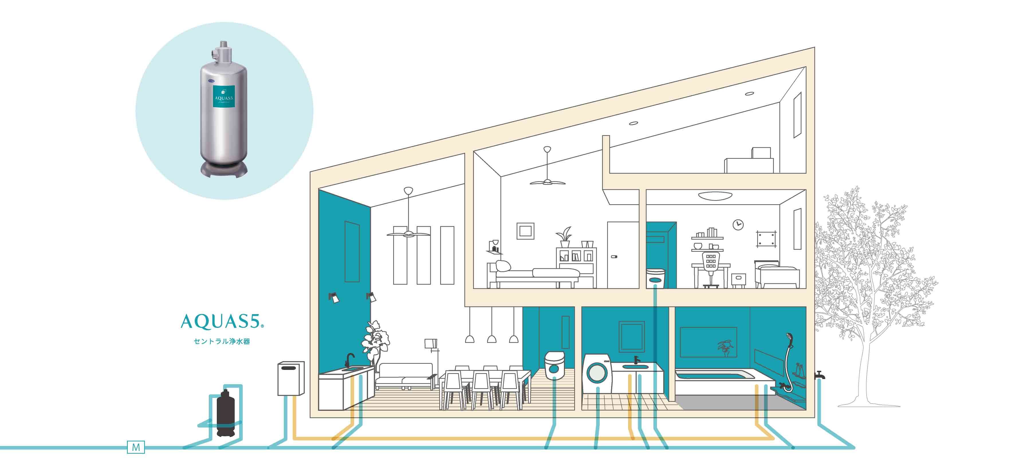 家中すべての水道水が浄水に変わる。