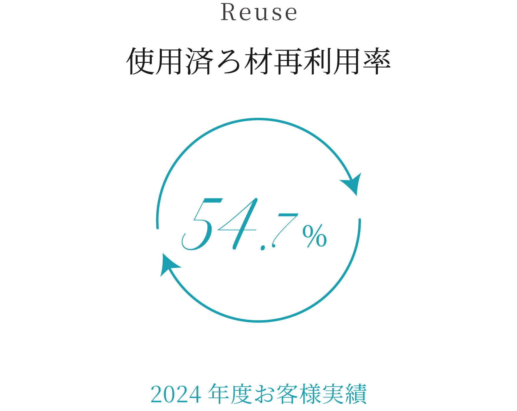 使用済ろ材再利用率