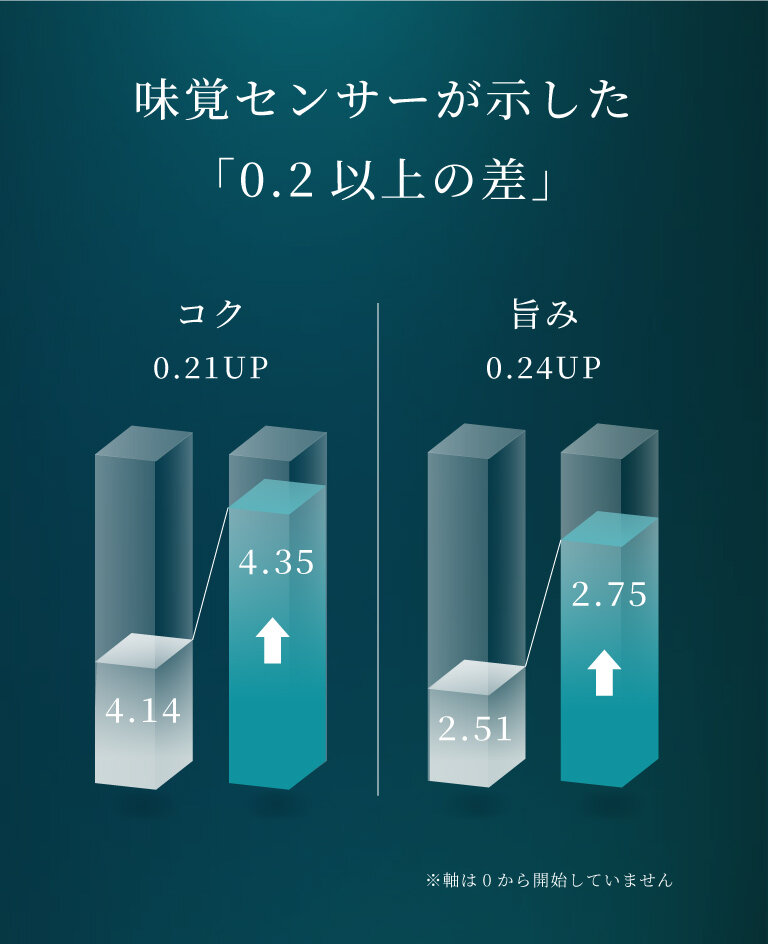 AI味覚センサー実験結果