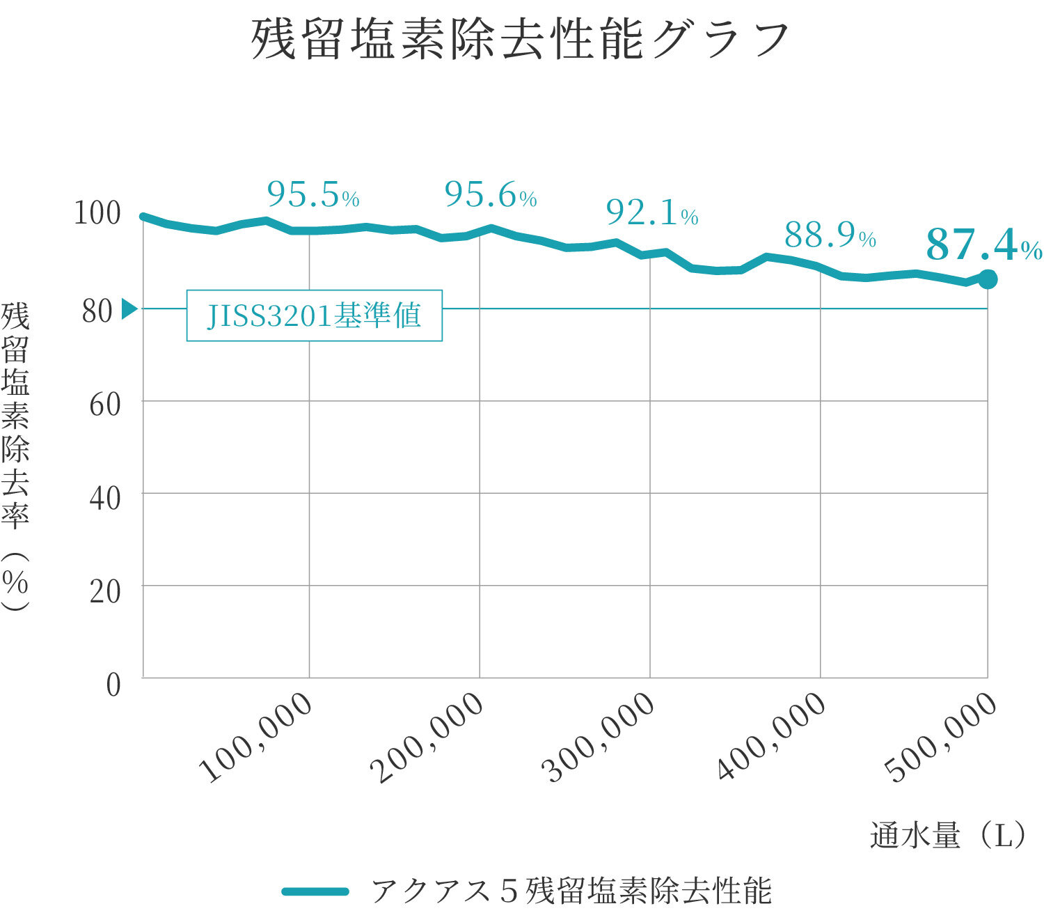 セントラル浄水器アクアス５／残留塩素除去グラフ