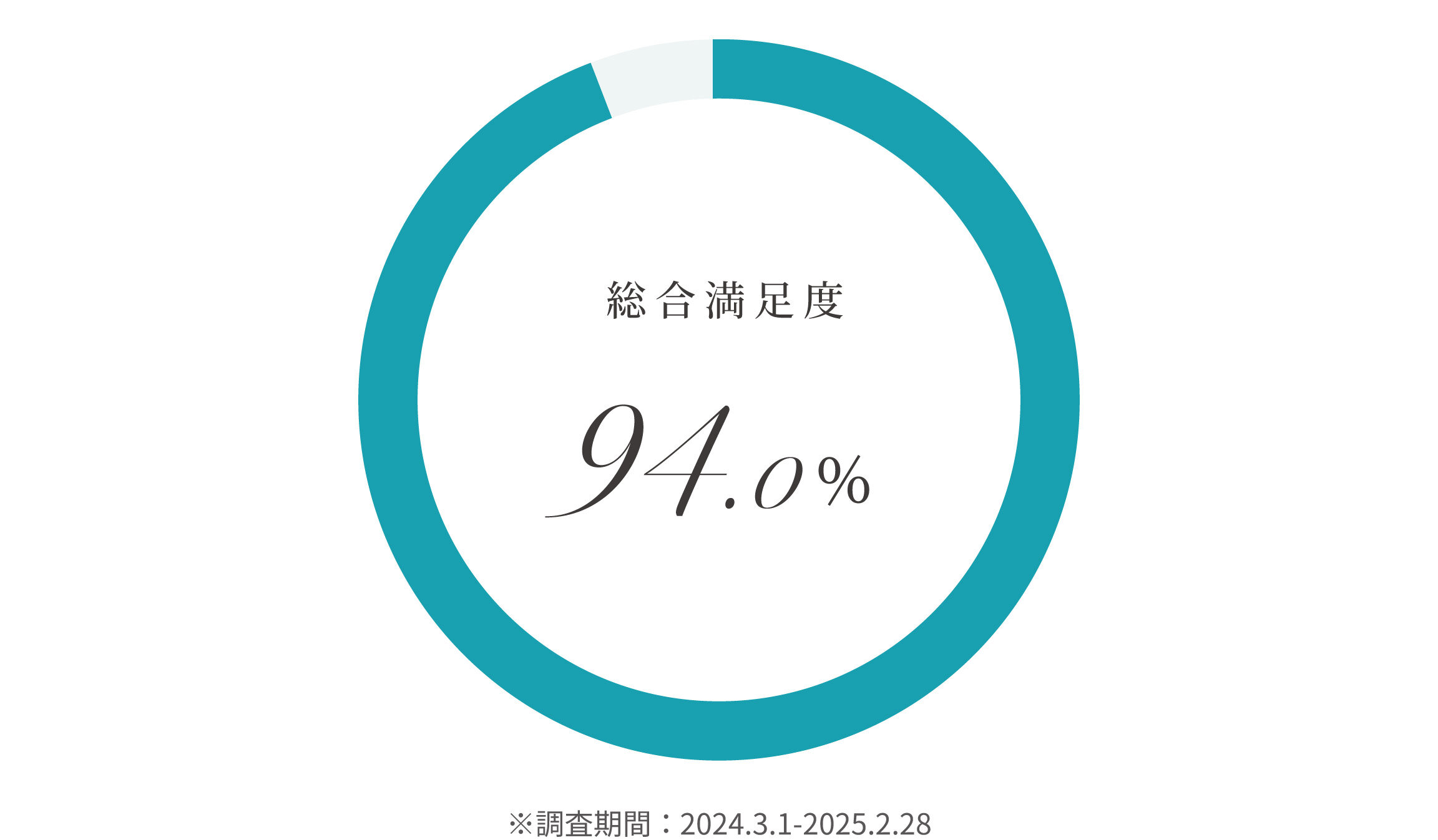 アクアス５お客様満足度2025