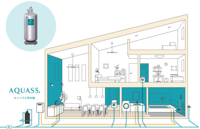 家中すべての水道水が浄水に変わる。