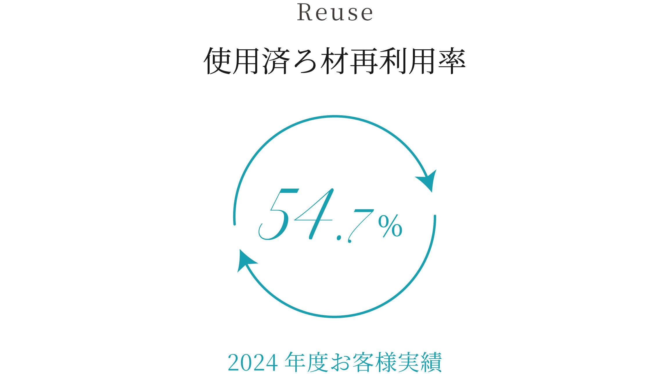 使用済ろ材再利用率